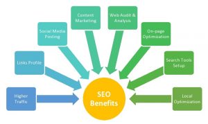 SEO Is Important For Your Ecommerce Business