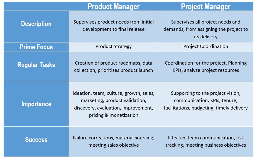 product vs project management